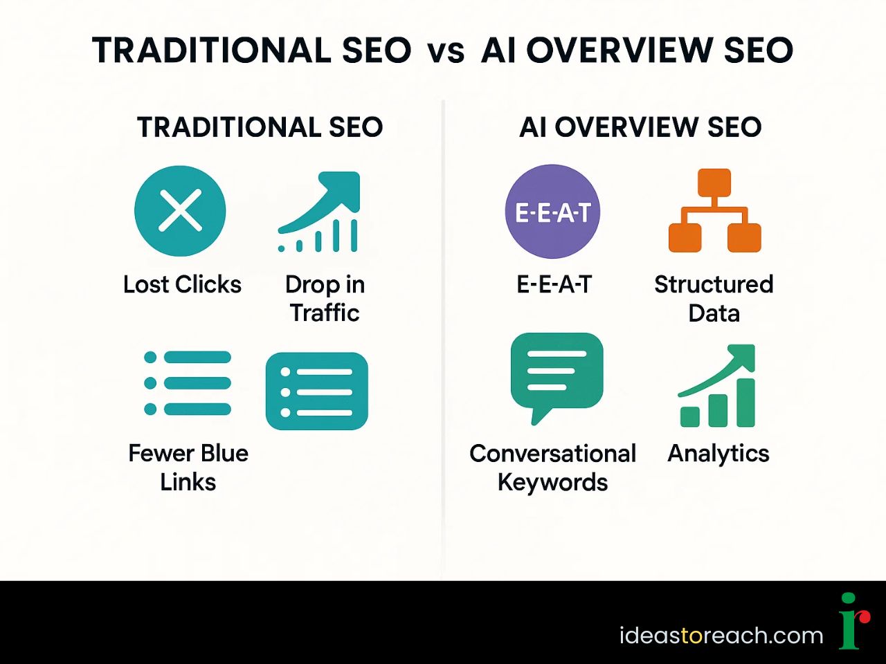 Infographic comparing Traditional SEO vs AI Overview SEO: clicks dropping, visibility and authority rising in the market.