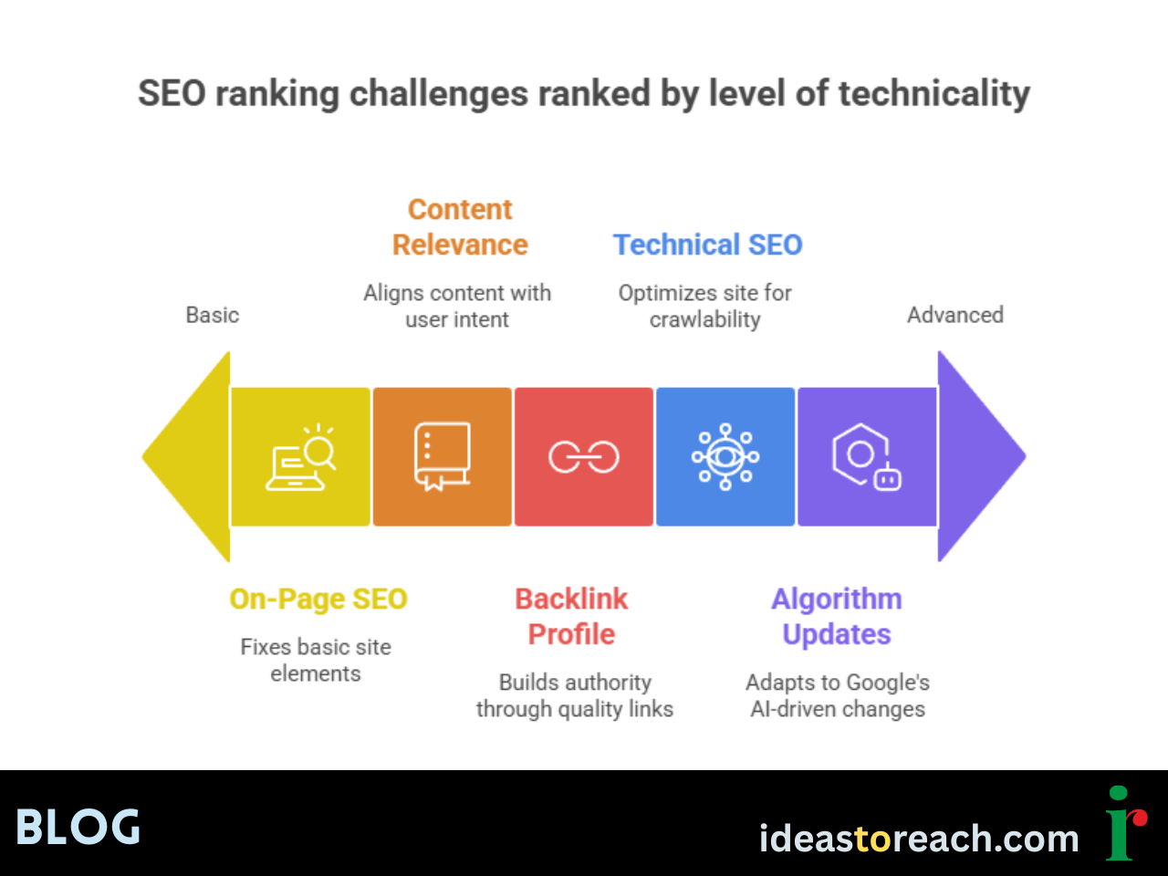 Infographic showing the top 5 SEO ranking obstacles and fixes in 2025, which include AI search, technical SEO, backlinks, and UX gaps.
