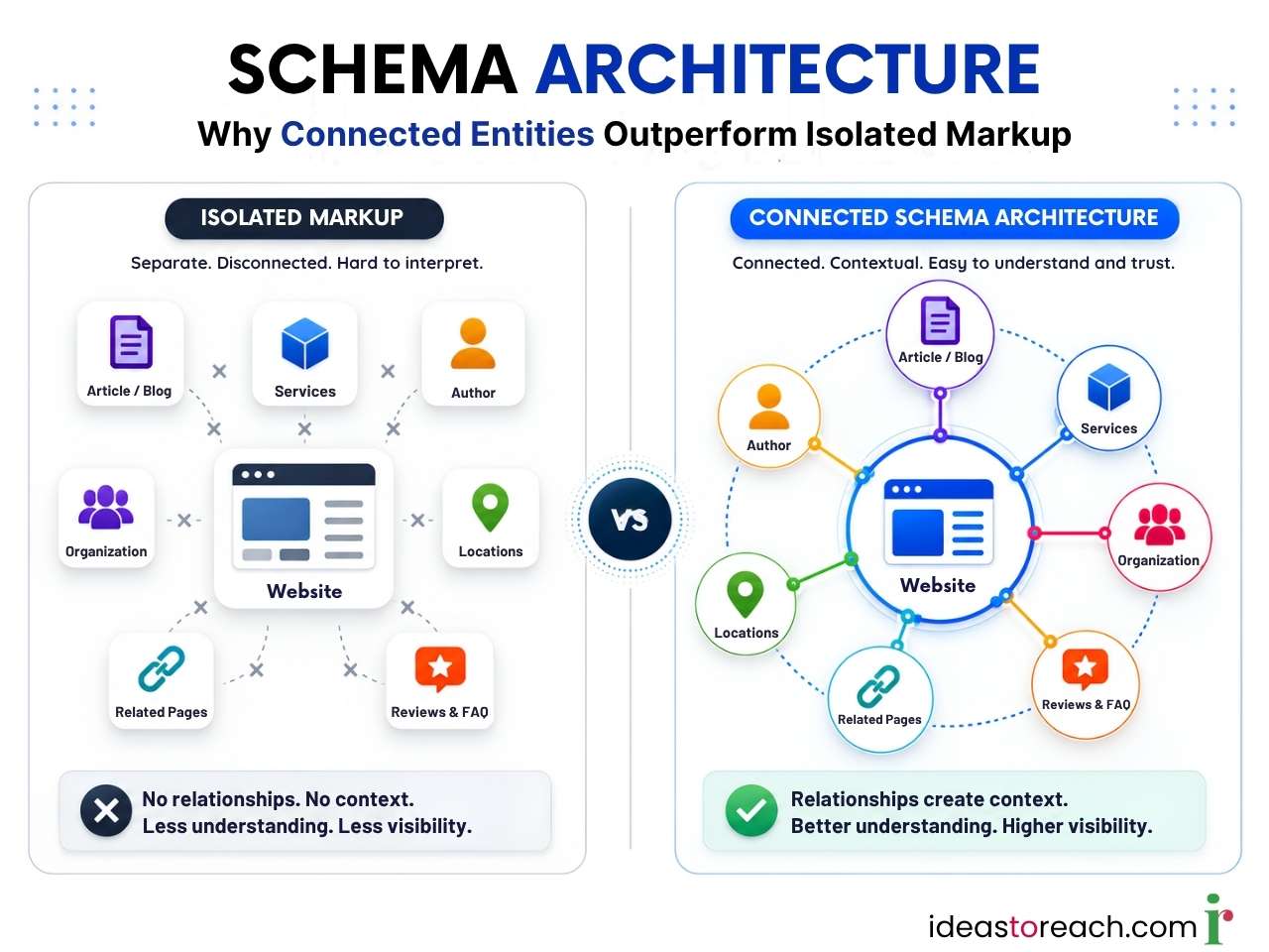 Comparison of connected schema entities and isolated markup showing relationships that improve search visibility