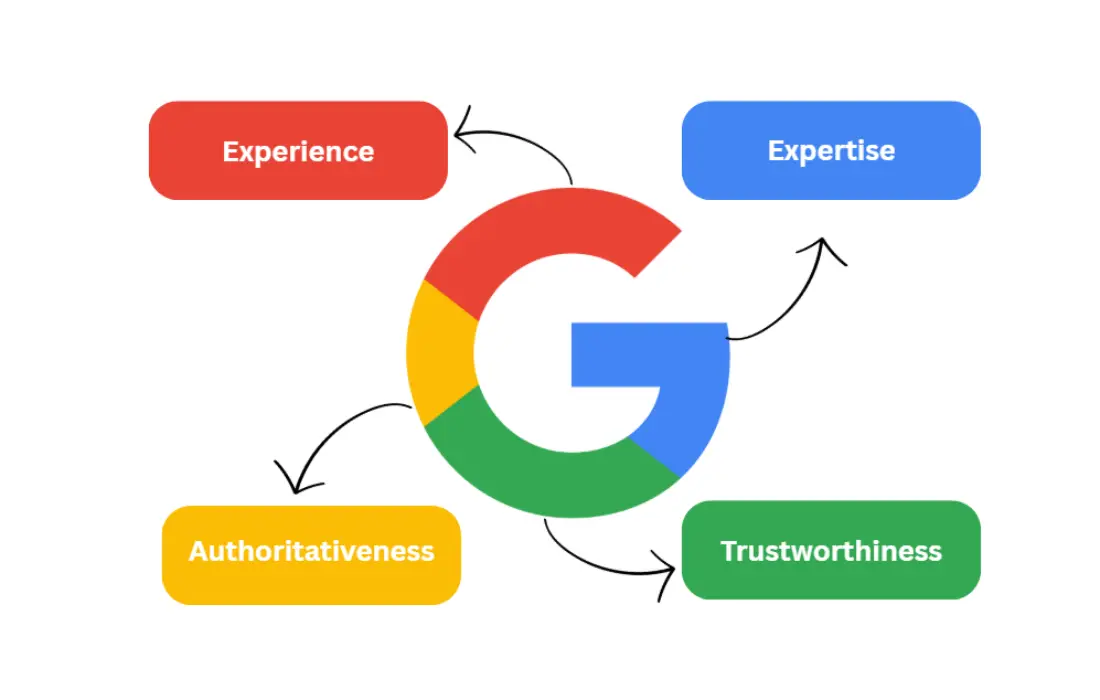 Google E-E-A-T framework diagram: A colorful visual showing Google's logo surrounded by labeled segments—Experience (red), Expertise (blue), Authoritativeness (yellow), Trustworthiness (green)—representing key SEO principles.