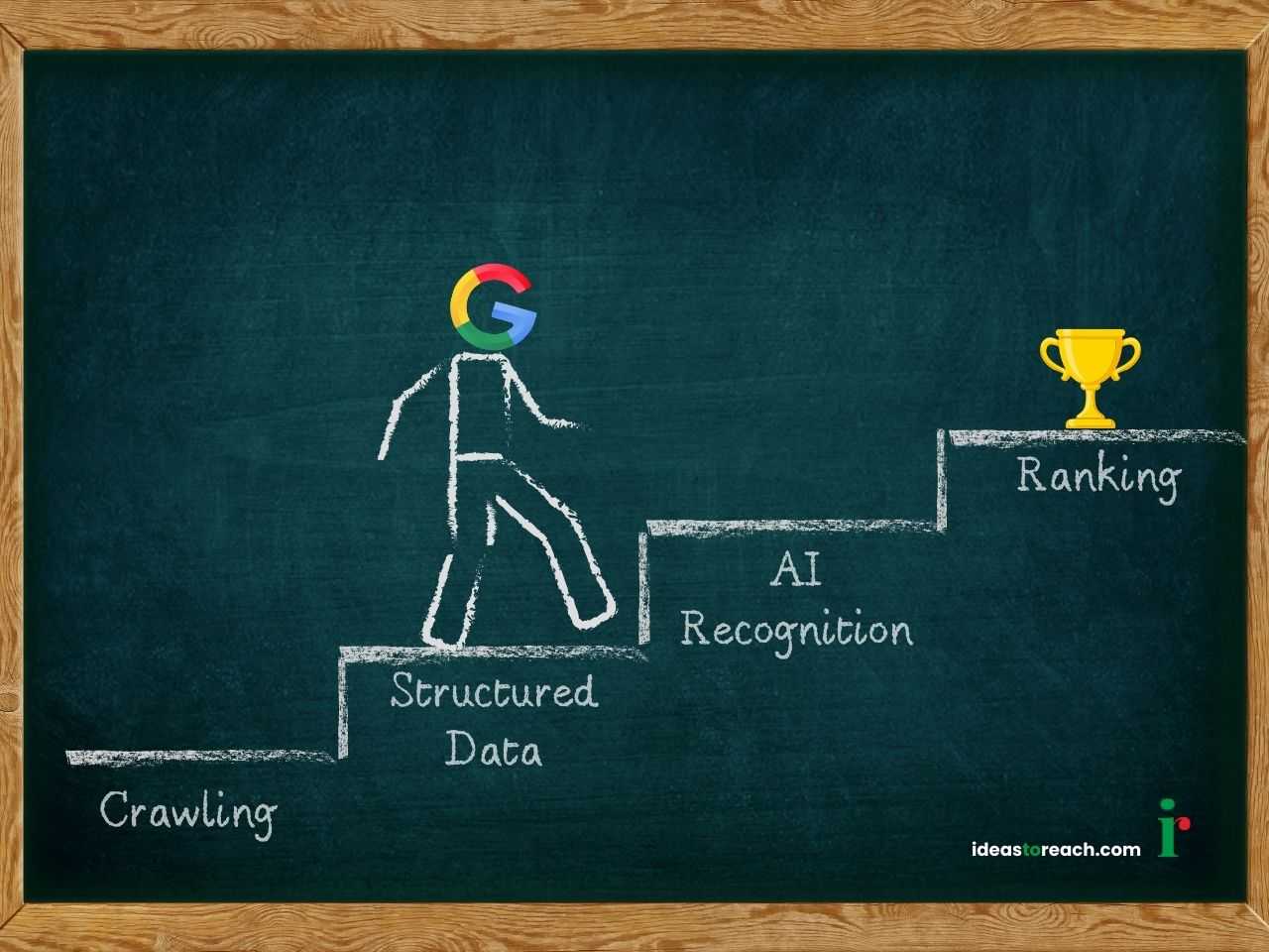 A visual showing Google’s AI indexing pipeline as a staircase, with a figure having the Google logo as its head climbing steps labeled Crawling, Structured Data Recognition, AI Summary, and Ranking, representing the role of structured data in AI-powered SEO.