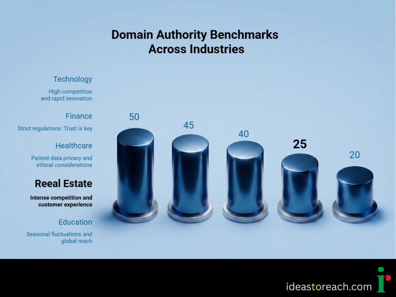 Domain Authority Analysis Tools and Industry Benchmarks