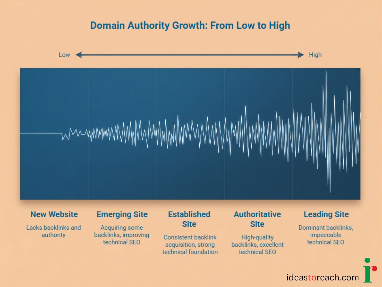 Infographic of advanced link building and domain authority growth strategies