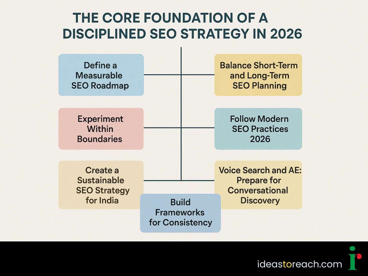 A simple, innovative infographic showing the seven core pillars of a disciplined SEO strategy for 2026 in India.