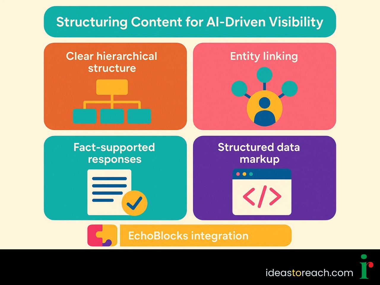 A diagram showing five elements of AI-driven content visibility: structure, entity linking, facts, markup, and EchoBlocks.