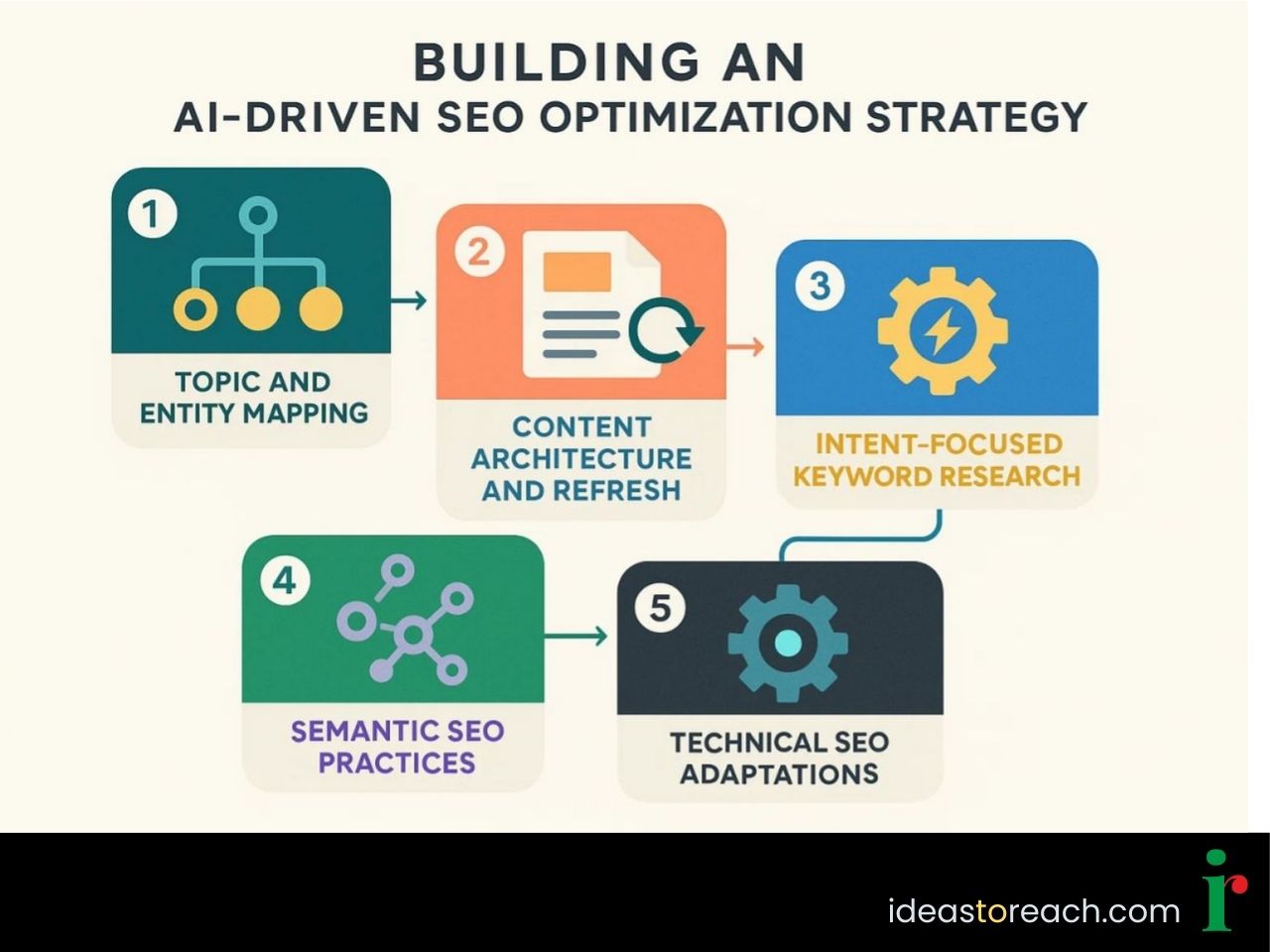 Five-step AI-driven SEO strategy showing entity mapping, content structure, intent-based keywords, semantic SEO, and technical optimisation.