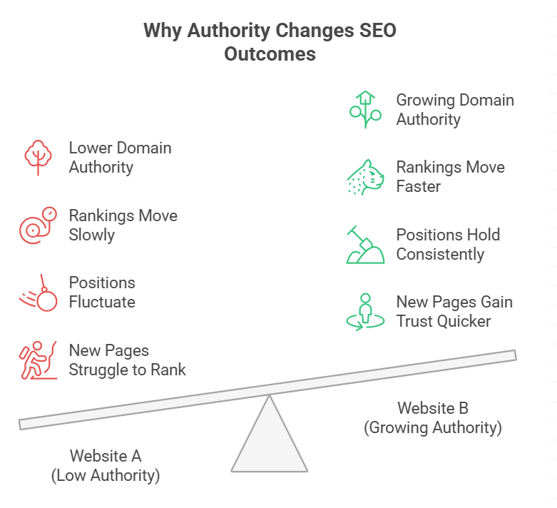 Comparison showing low-authority and growing-authority websites with different ranking speed, stability, and trust outcomes.