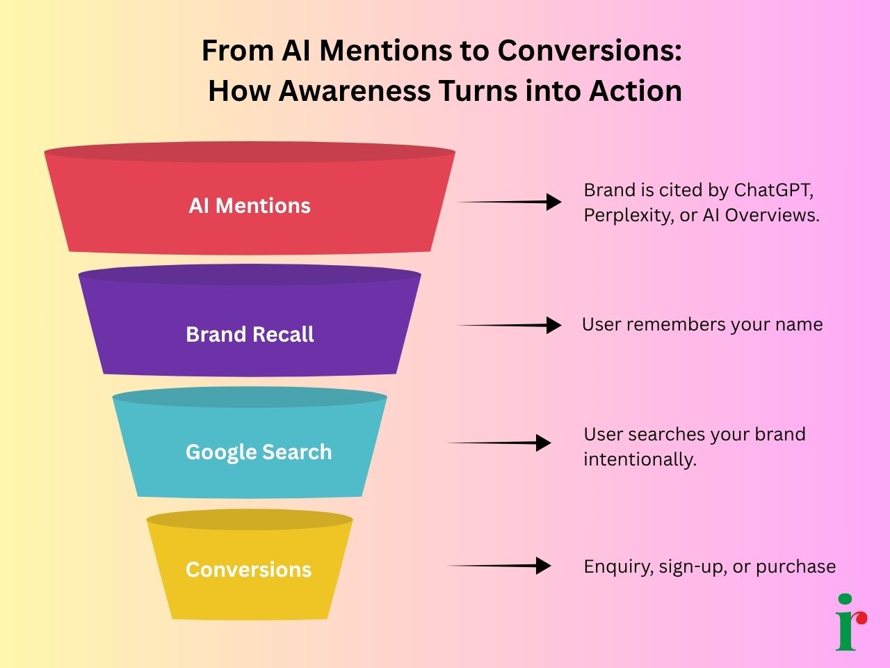 Flow diagram showing how AI mentions lead to brand recall, then Google searches, and finally conversions.