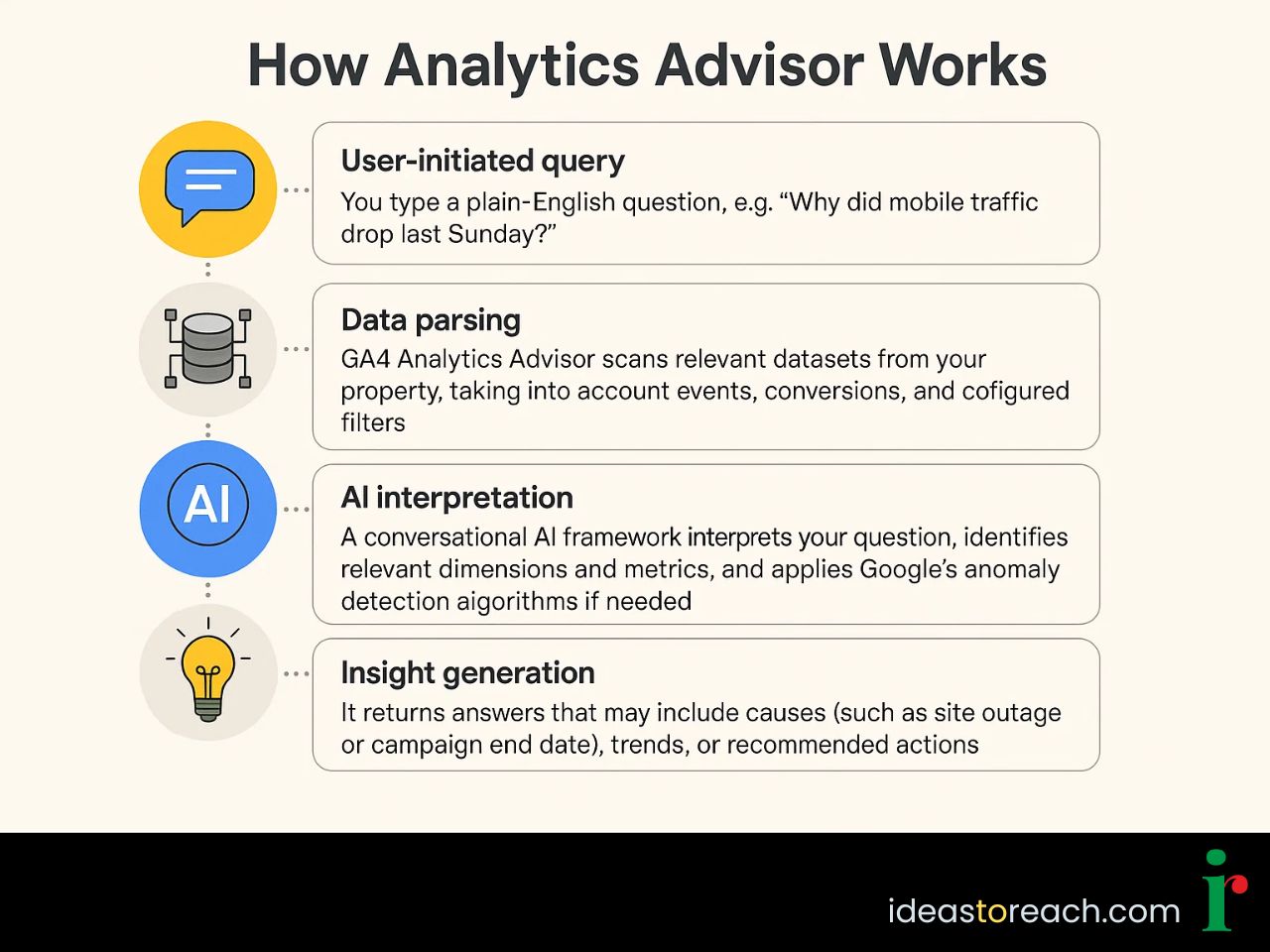 Infographic showing GA4 Analytics Advisor workflow from user query to AI-driven insights and actionable recommendations