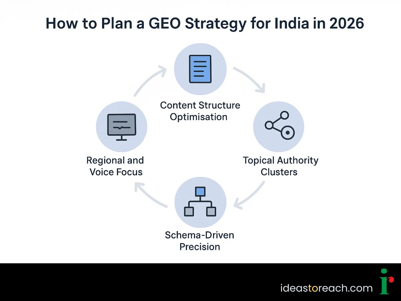 A flowchart showing India-focused GEO strategy with content clusters, schema, voice SEO, and AI metrics.