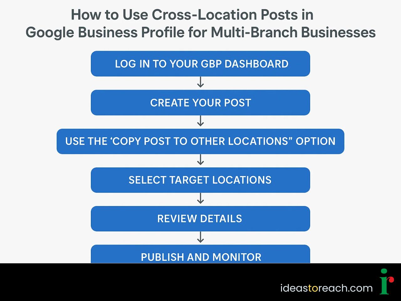 Infographic chart showing a step-by-step guide to use cross-location posts in Google Business Profile for multi-branches.