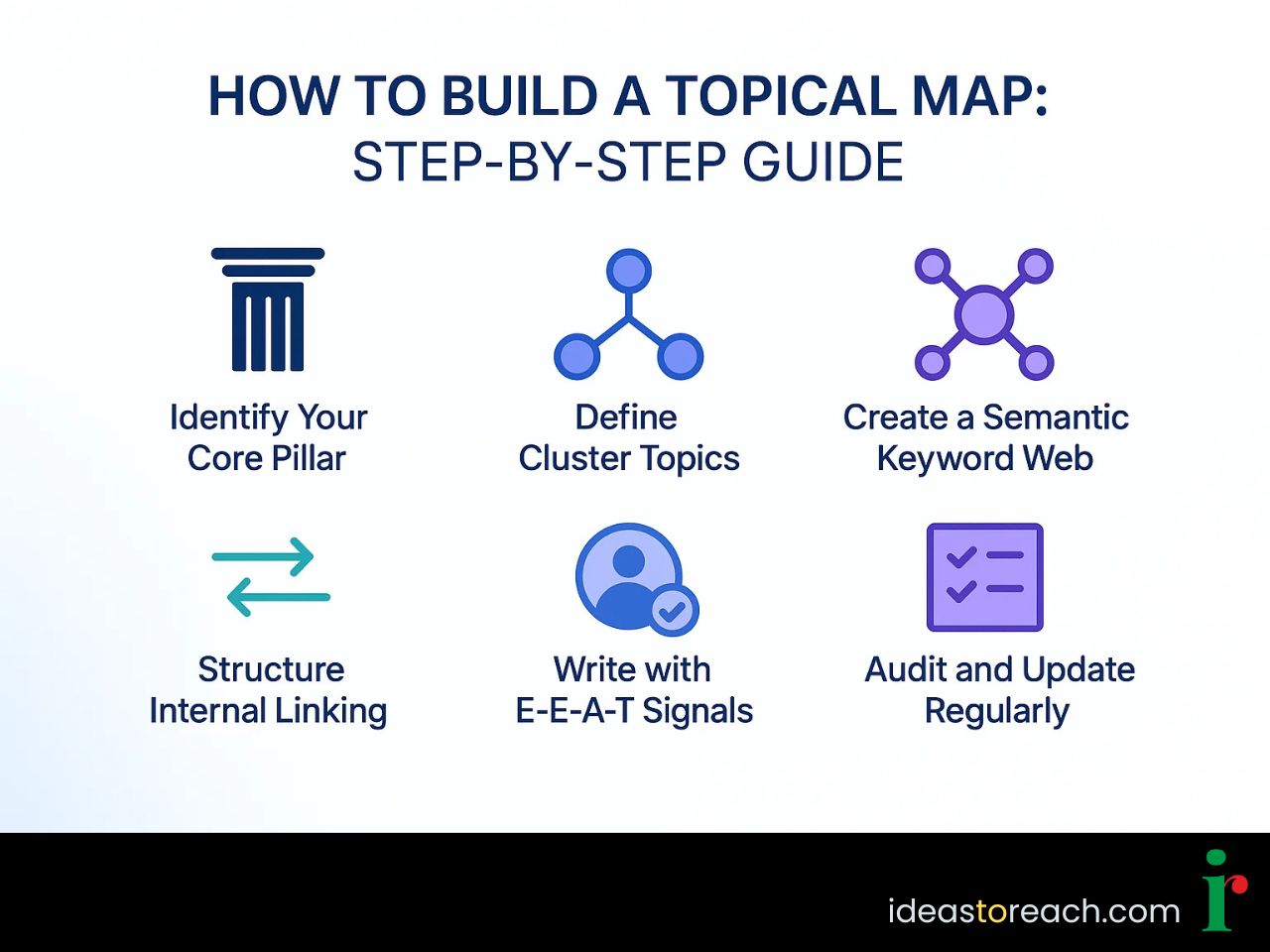 Steps to build a topical map shown in an infographic: pillar, clusters, keyword web, linking, E-E-A-T, and updates.