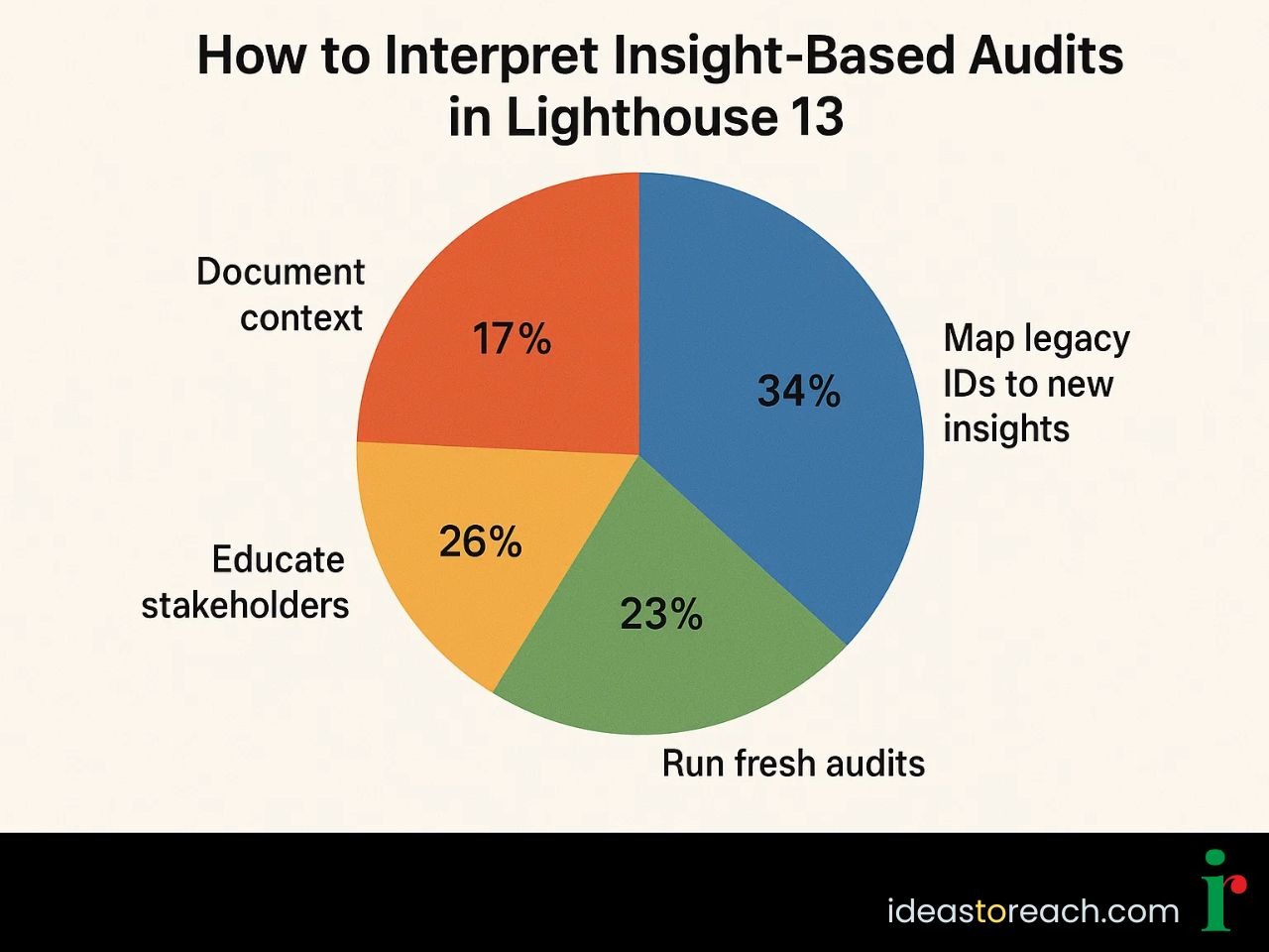 A pie chart showing how to interpret insight-based audits in Lighthouse 13.