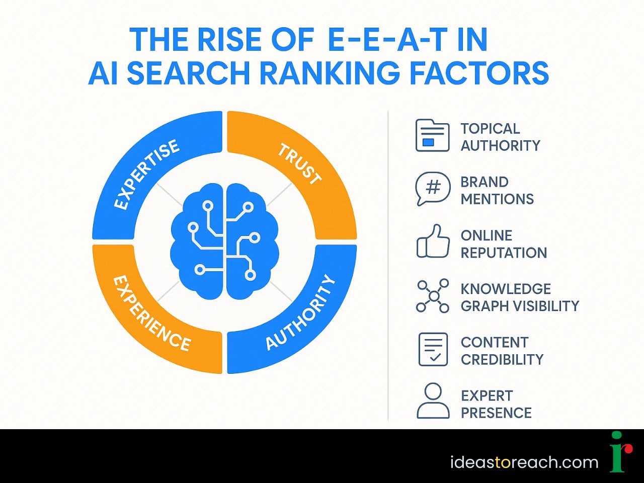 An infographic showing how E-E-A-T drives AI search rankings with trust, authority, experience, expertise and key SEO signals.