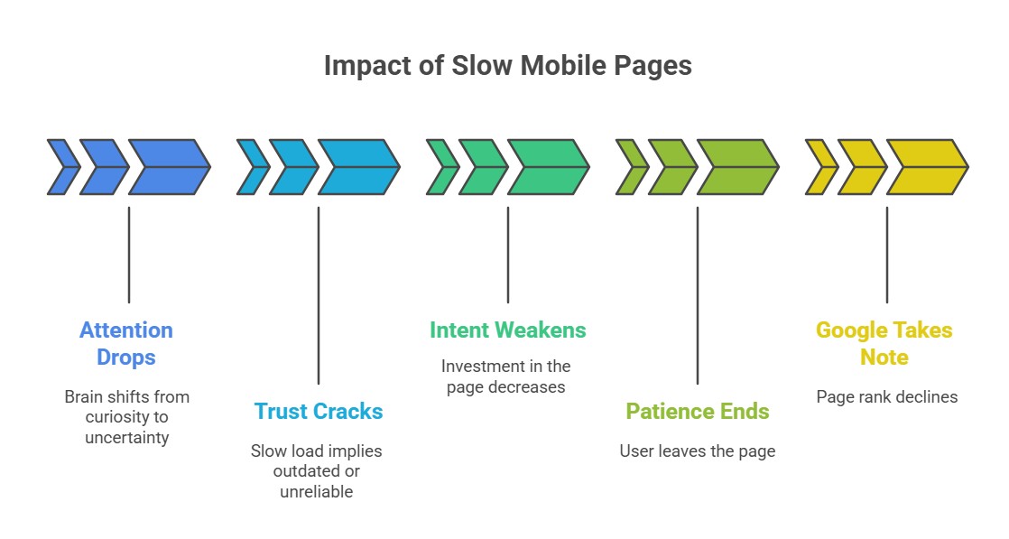 Flow chart showing how slow mobile pages cause attention drop, trust cracks, intent loss, bounce, and ranking decline.