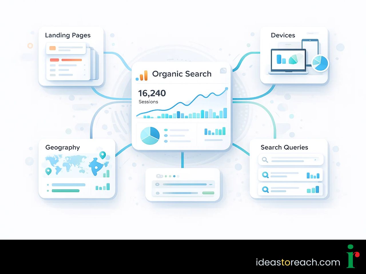 Organic traffic hub visual showing GA4 segmentation by landing pages, devices, geography, and search queries.