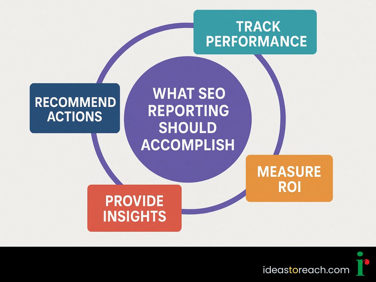 Infographic showing what an effective SEO reporting should accomplish for the performance and growth of the business.