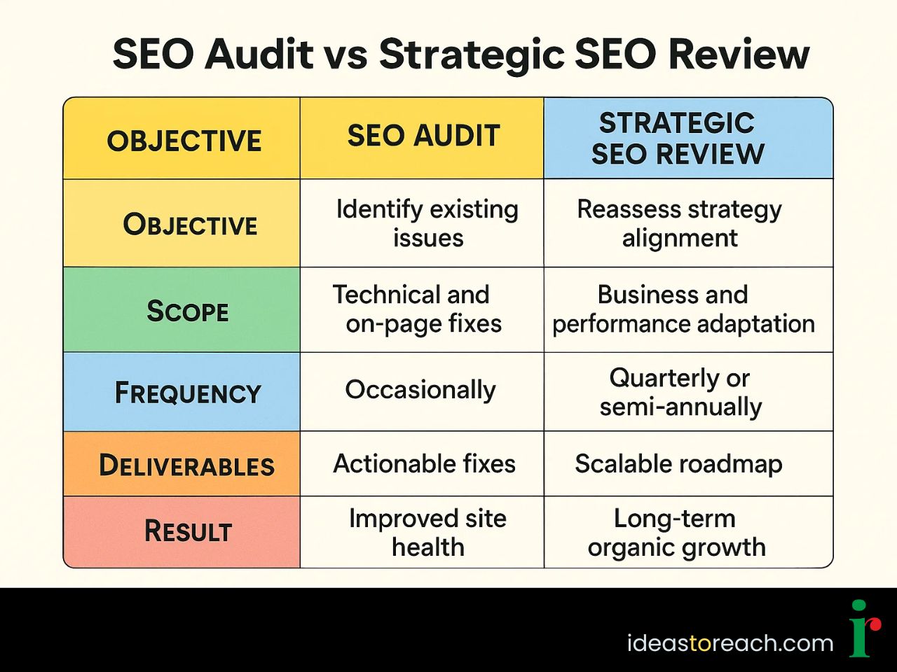 A comparison chart showing differences between SEO Audit and Strategic SEO Review by objective, scope, frequency, and results.