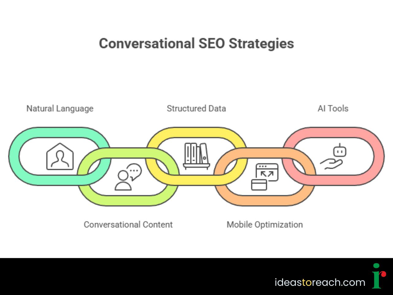 Illustration of conversational SEO strategies including natural language, structured data, mobile optimization, and AI tools.