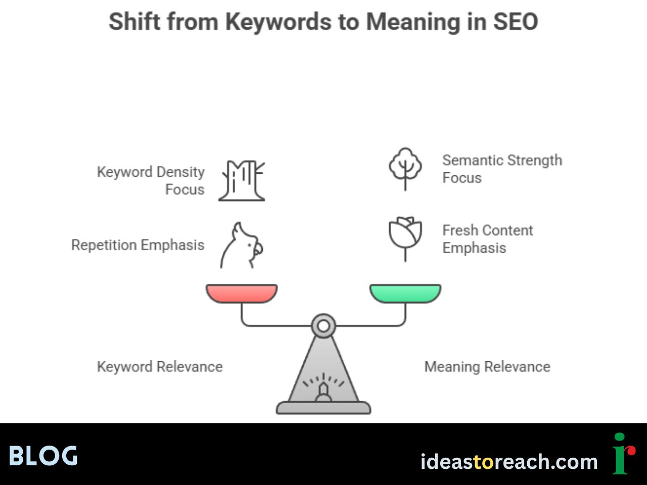 SEO shift from keyword repetition to semantic meaning shown with a balanced scale infographic.